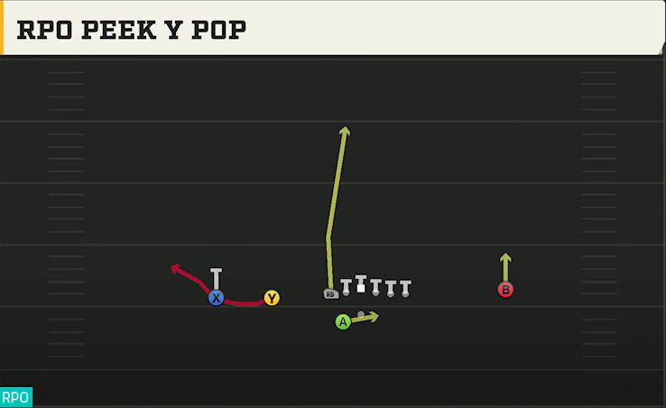 Northwestern Offense Gun Tackle Over Trips RPO Peek Y Pop play diagram