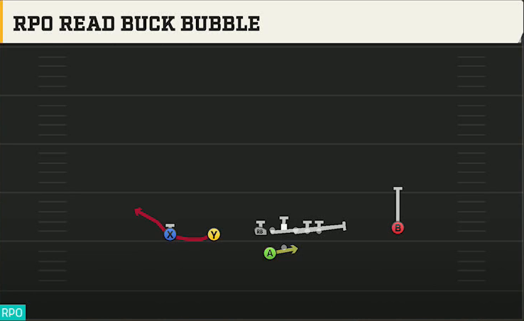 Northwestern Offense Gun Tackle Over Trips RPO Read Buck Bubble play diagram