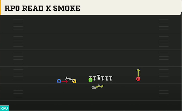 Northwestern Offense Gun Tackle Over Trips RPO Read X Smoke play diagram