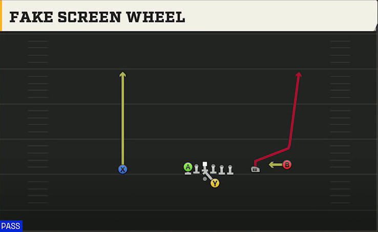 Power Spread (Alternate Offense) Gun Tackle Over Fake Screen Wheel play diagram