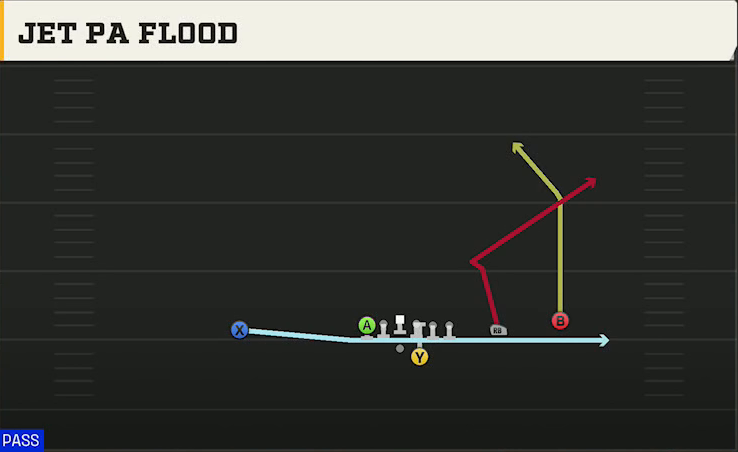 Power Spread (Alternate Offense) Gun Tackle Over Jet PA Flood play diagram