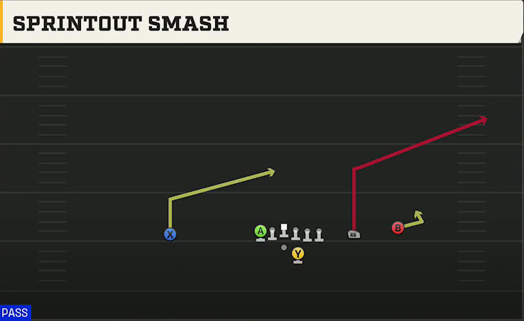 Power Spread (Alternate Offense) Gun Tackle Over Sprintout Smash play diagram