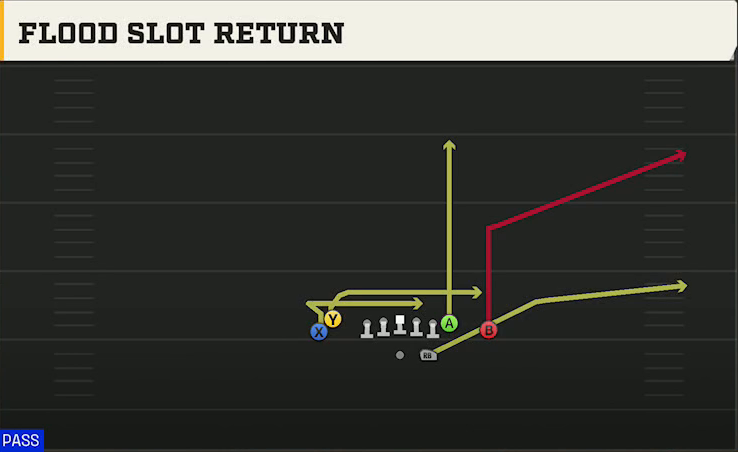 Fresno State Offense Gun Tight Doubles Flood Slot Post play diagram
