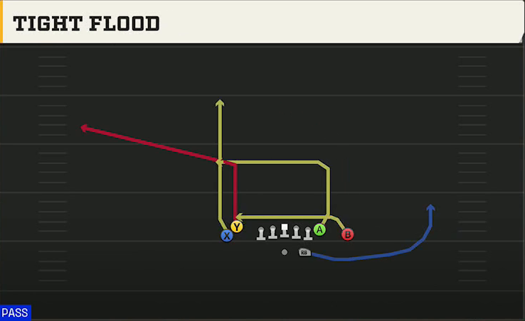Spread (Alternate Offense) Gun Tight Doubles Tight Flood play diagram