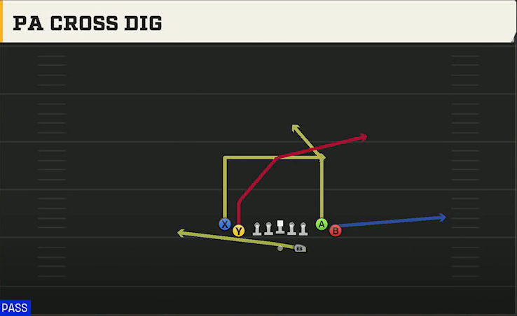Middle Tennessee State Offense Gun Tight Flex PA Cross Dig play diagram