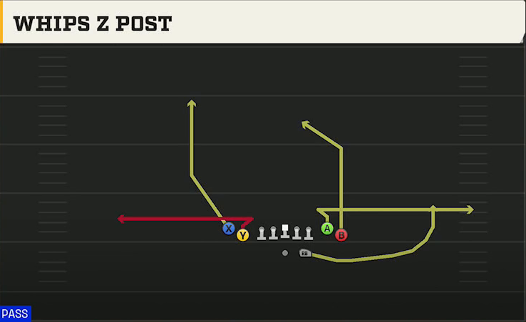 Middle Tennessee State Offense Gun Tight Flex Whips Z Post play diagram