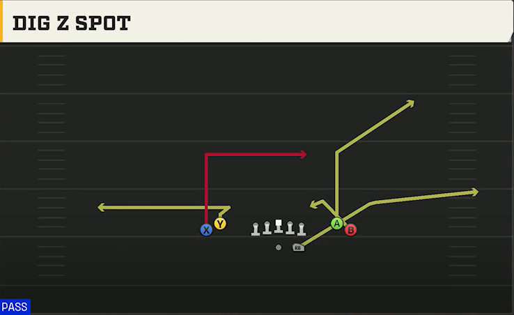 USF Offense Gun Tight Open Dig Z Spot play diagram