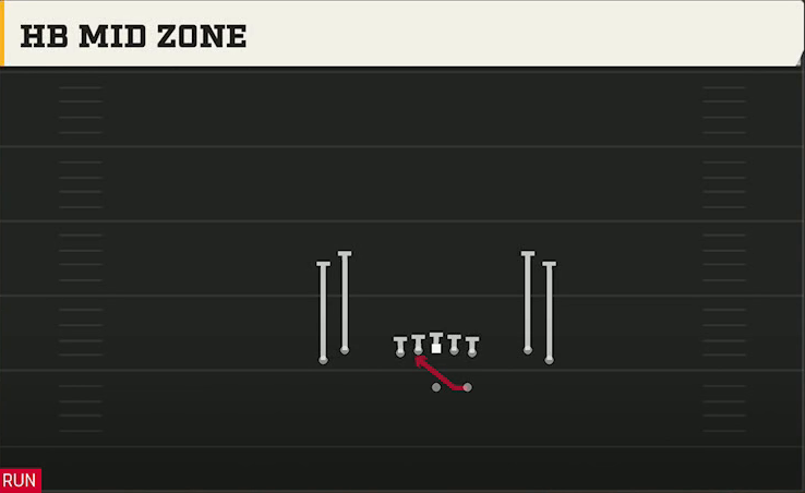 Stanford Offense Gun Tight Open HB Mid Zone play diagram
