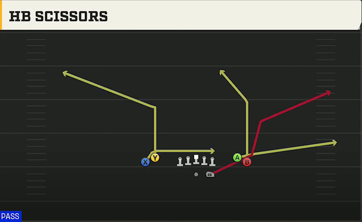 USF Offense Gun Tight Open HB Scissors play diagram