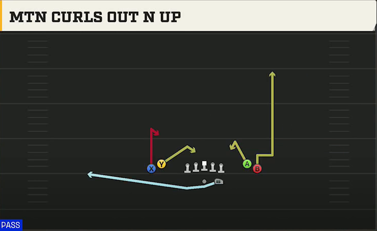 Stanford Offense Gun Tight Open Mtn Curls Out N Up play diagram