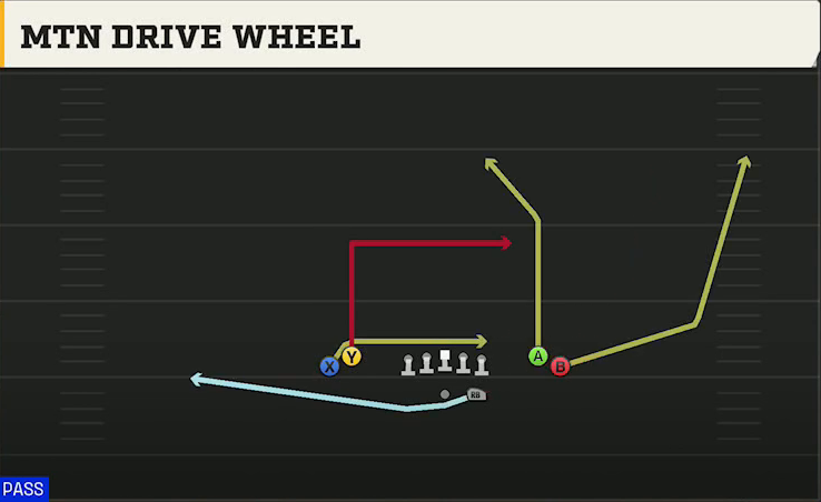 Stanford Offense Gun Tight Open Mtn Drive Wheel play diagram
