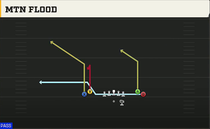 Indiana Offense Gun Tight Open Mtn Flood play diagram