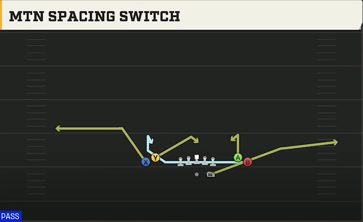 Stanford Offense Gun Tight Open Mtn Spacing Switch play diagram