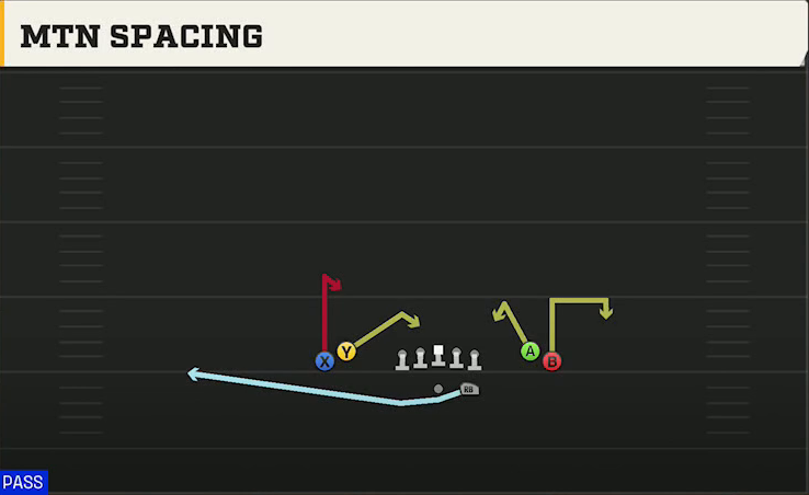 Indiana Offense Gun Tight Open Mtn Spacing play diagram