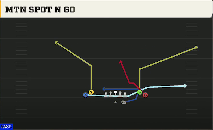 Cal Offense Gun Tight Open Mtn Spot Y-post play diagram