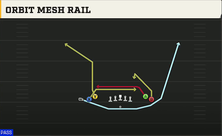 Alabama Offense Gun Tight Open Orbit Mesh Rail play diagram