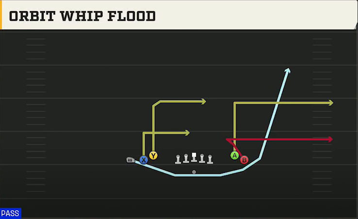 Alabama Offense Gun Tight Open Orbit Whip Flood play diagram