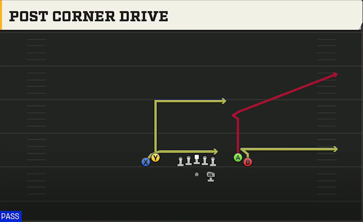 UCF Offense Gun Tight Open Post Corner Drive play diagram