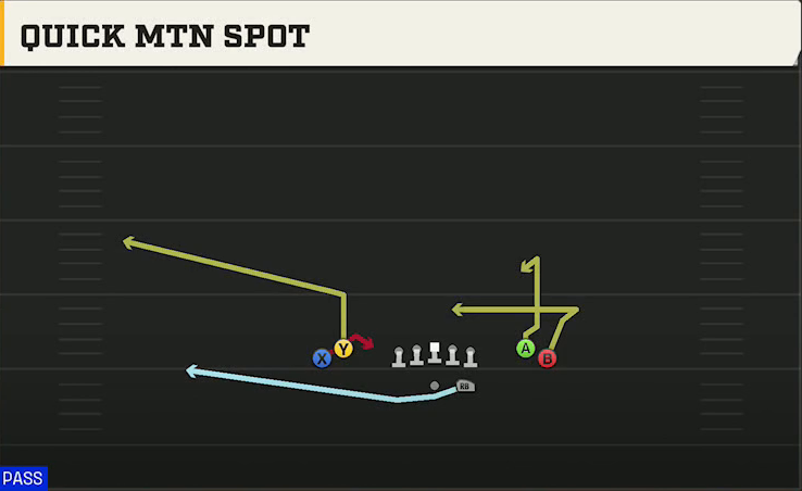 Indiana Offense Gun Tight Open Quick Mtn Spot play diagram