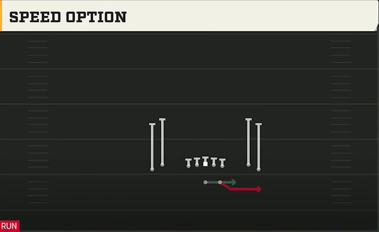 UTEP Offense Gun Tight Open Speed Option play diagram