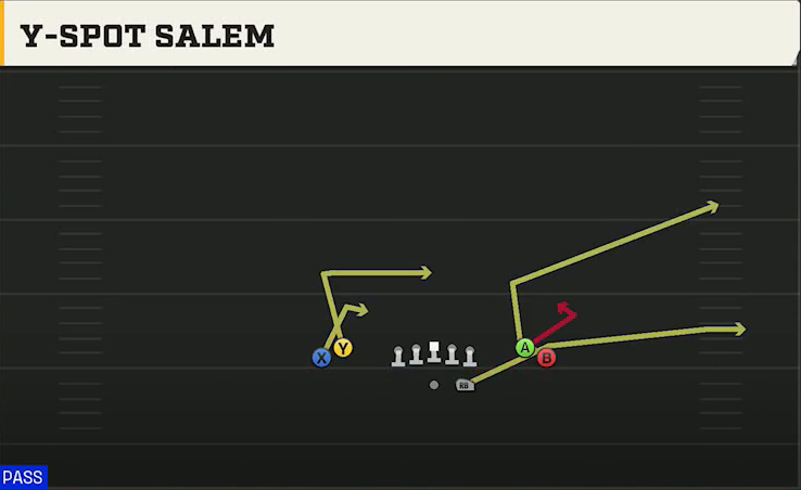 Kansas State Offense Gun Tight Open Y-spot Salem play diagram
