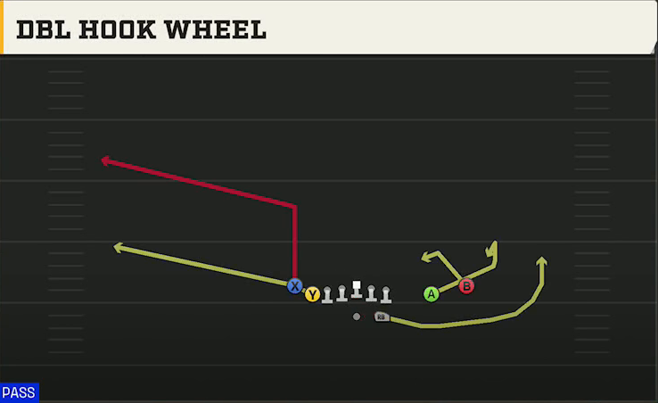 Iowa Offense Gun Tight Slot Open Dbl Hook Wheel play diagram