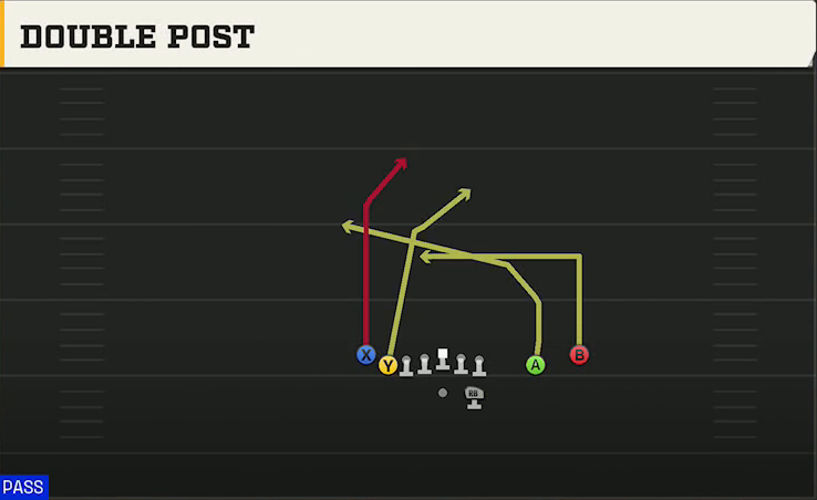 Iowa Offense Gun Tight Slot Open Double Post play diagram