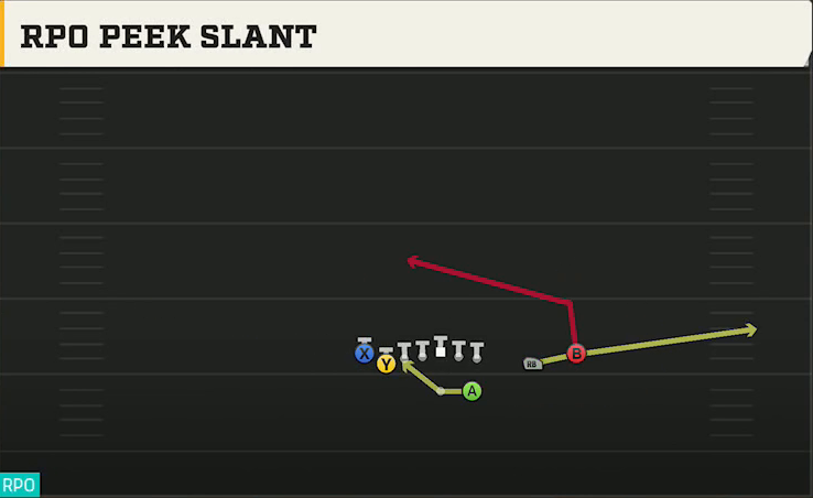 Iowa Offense Gun Tight Slot Open RPO Peek Slant play diagram