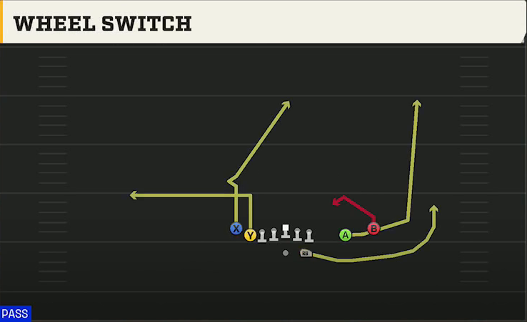 Iowa Offense Gun Tight Slot Open Wheel Switch play diagram