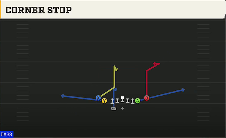 Houston Offense Gun Tight Slots HB Wk Corner Stop play diagram