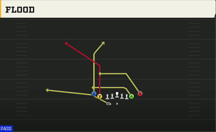Memphis Offense Gun Tight Slots HB Wk Flood play diagram