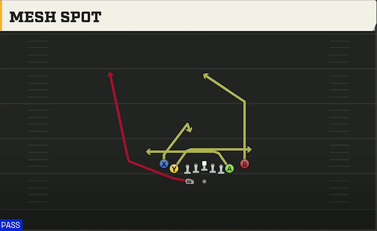 Memphis Offense Gun Tight Slots HB Wk Mesh Spot play diagram
