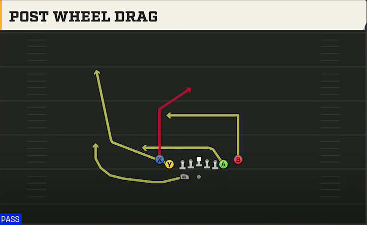 Memphis Offense Gun Tight Slots HB Wk Post Wheel Drag play diagram