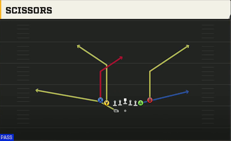 Houston Offense Gun Tight Slots HB Wk Scissors play diagram