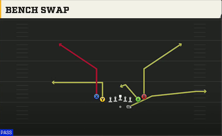 Texas State Offense Gun Tight Slots Bench Swap play diagram