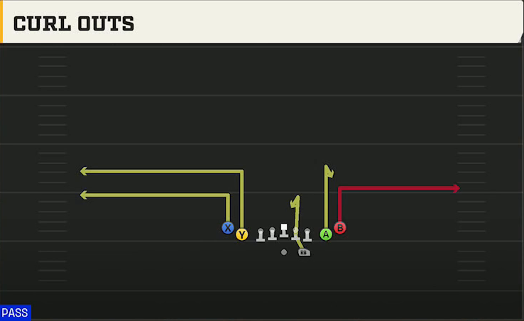 Western Michigan Offense Gun Tight Slots Curl Outs play diagram