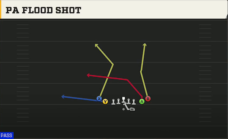 Rutgers Offense Gun Tight Slots PA Flood Shot play diagram