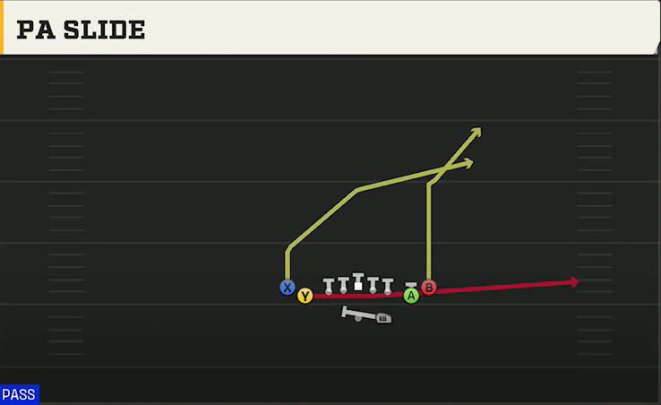 Texas State Offense Gun Tight Slots PA Slide play diagram