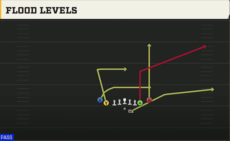 Tulane Offense Gun Tight Y Off Flex Flood Levels play diagram