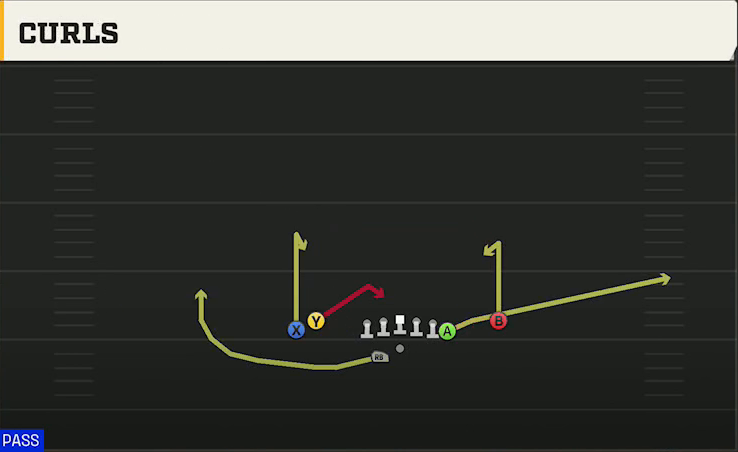Duke Offense Gun Tight Y Off Wk Curls play diagram