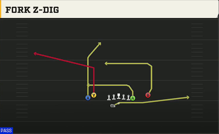 Cal Offense Gun Tight Y Off Wk Fork Z-dig play diagram