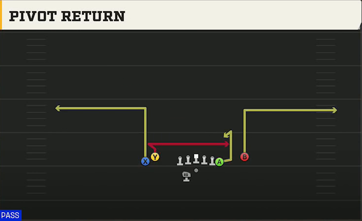 Cal Offense Gun Tight Y Off Wk Pivot Return play diagram