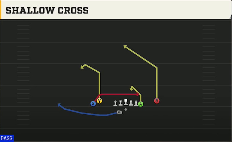 Duke Offense Gun Tight Y Off Wk Shallow Cross play diagram