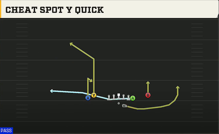 North Texas Offense Gun Tight Y Off Cheat Spot Y Quick play diagram