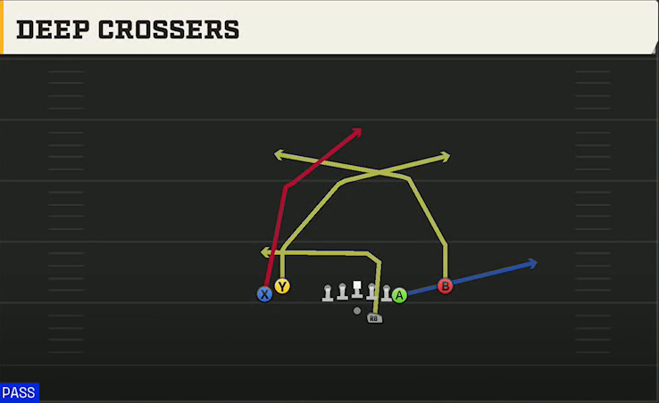 Akron Offense Gun Tight Y Off Deep Crossers play diagram