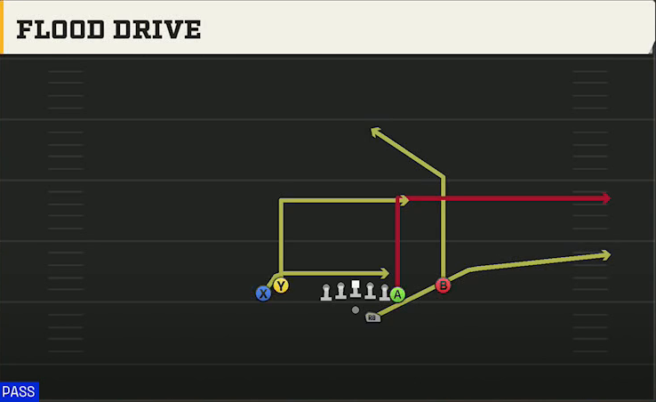 Akron Offense Gun Tight Y Off Flood Drive play diagram