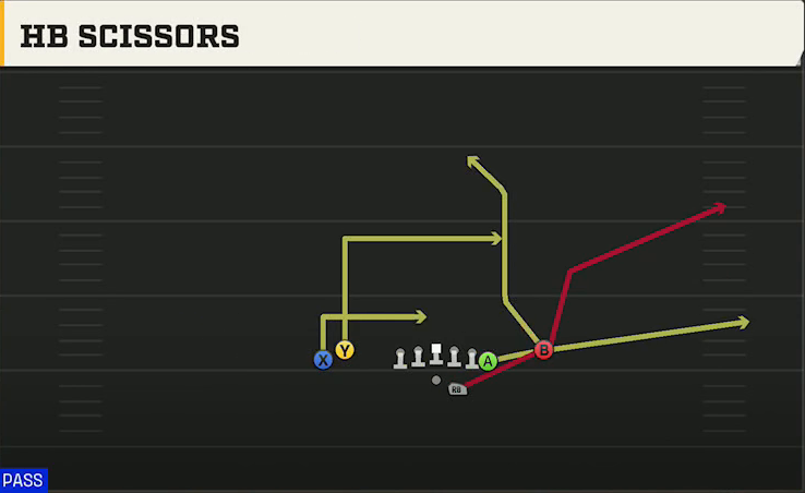 Akron Offense Gun Tight Y Off HB Scissors play diagram