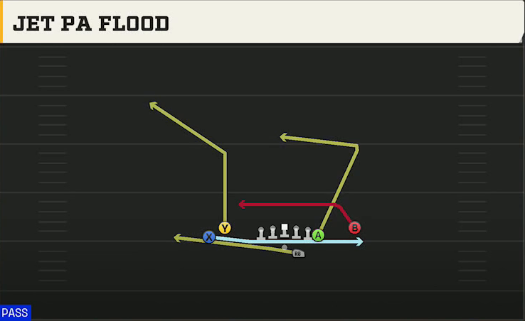 Tulsa Offense Gun Tight Y Off Jet PA Flood play diagram