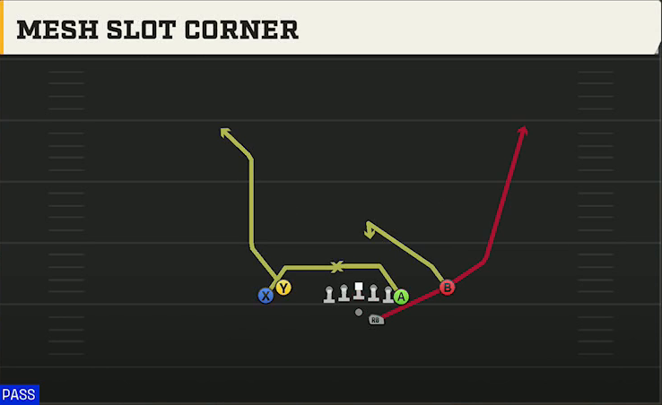 Boston College Offense Gun Tight Y Off Mesh Slot Corner play diagram