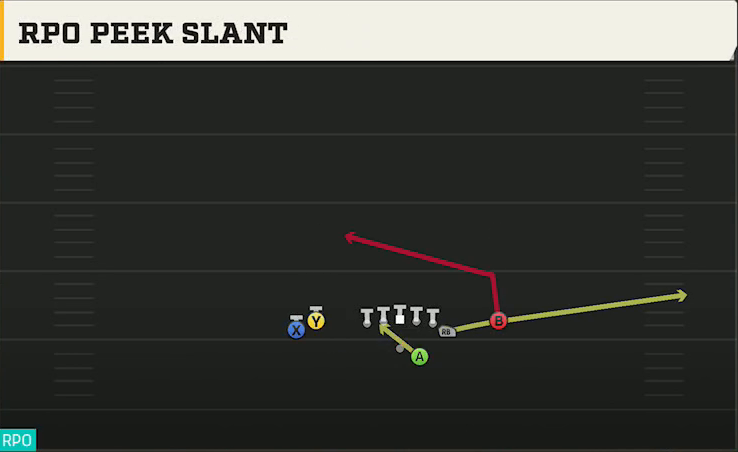 Washington Offense Gun Tight Y Off RPO Peek Slant play diagram